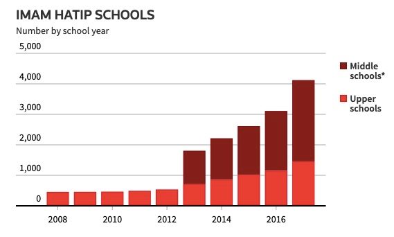 Liczba szkół Imam Hatip w Turcji (wykres Reuters)